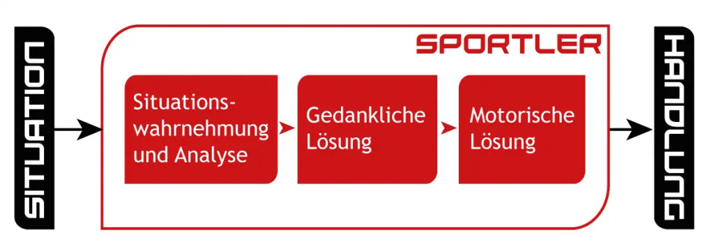 Grafik zur Situation, Lösung und Handlung